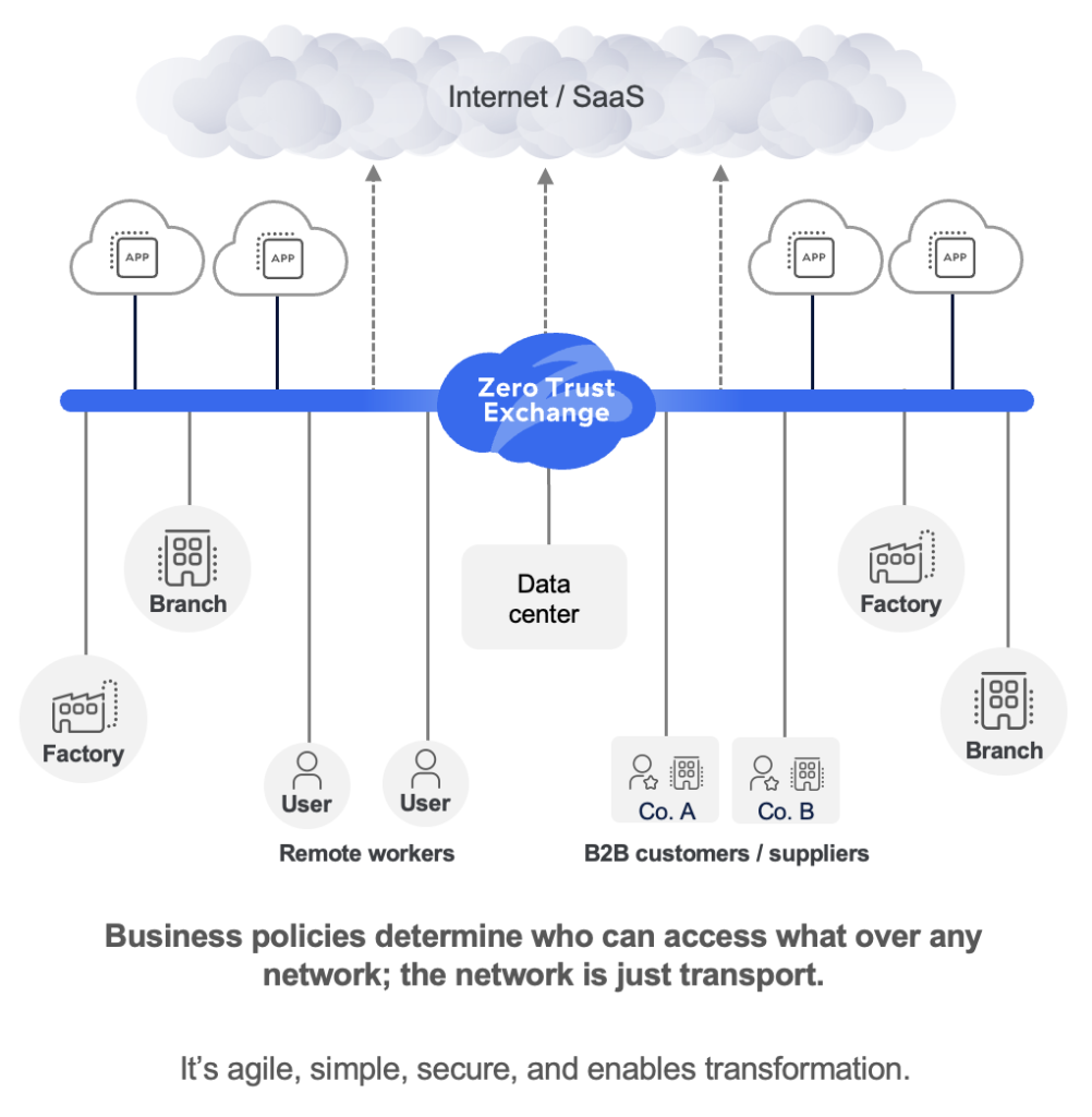 Zero trust architecture