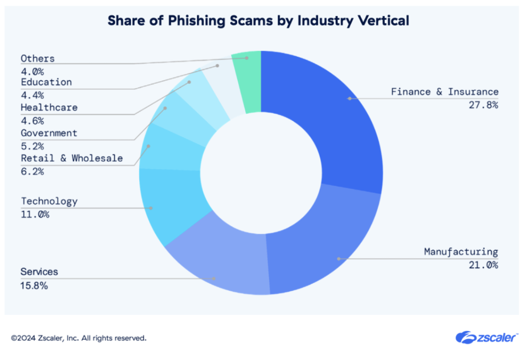 フィッシング詐欺の標的となっている業界を示したドーナツ チャート