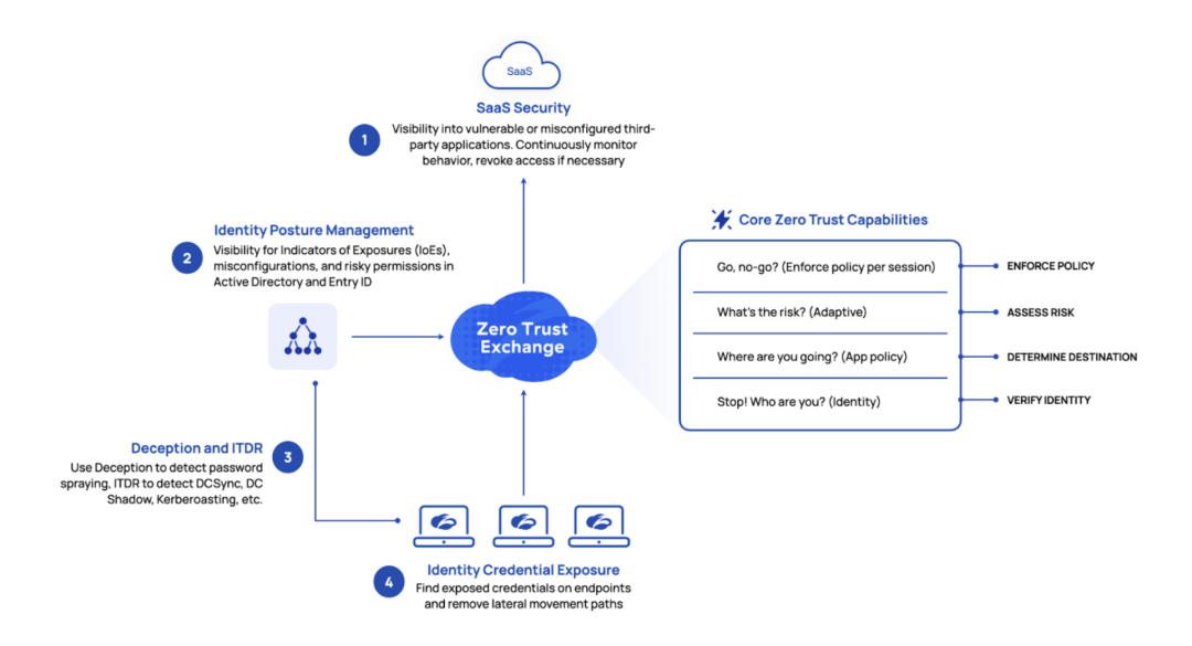 Zscaler Zero Trust Exchange