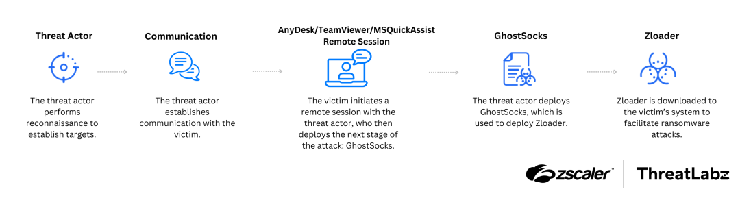 Example Zloader attack chain observed by ThreatLabz.