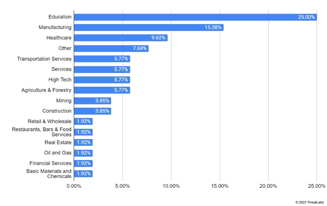 Industry verticals targeted by double extortion attacks using AvosLocke