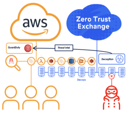 Zscaler Deception sends threat intel to AWS GuardDuty