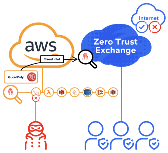 AWS GuardDuty sends threat intel to Zscaler ZIA