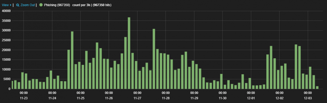 Phishing stats continue a high trend through the season