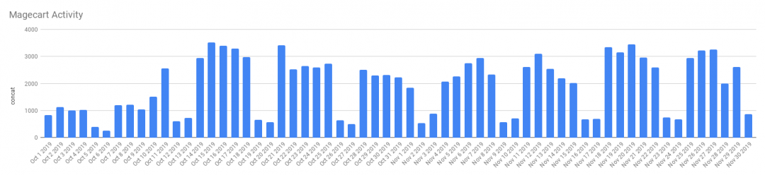 Magecart Activity