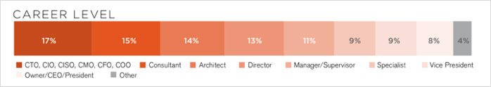 it and cybersecurity professionals on zero trust investments