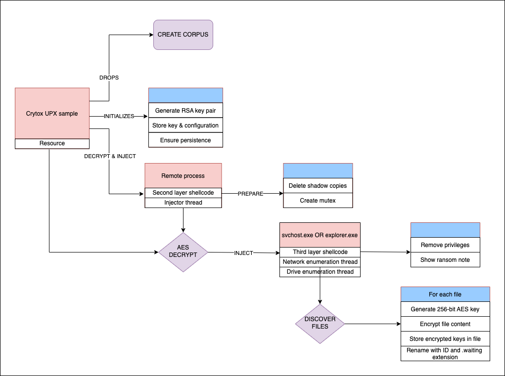 Flowchart