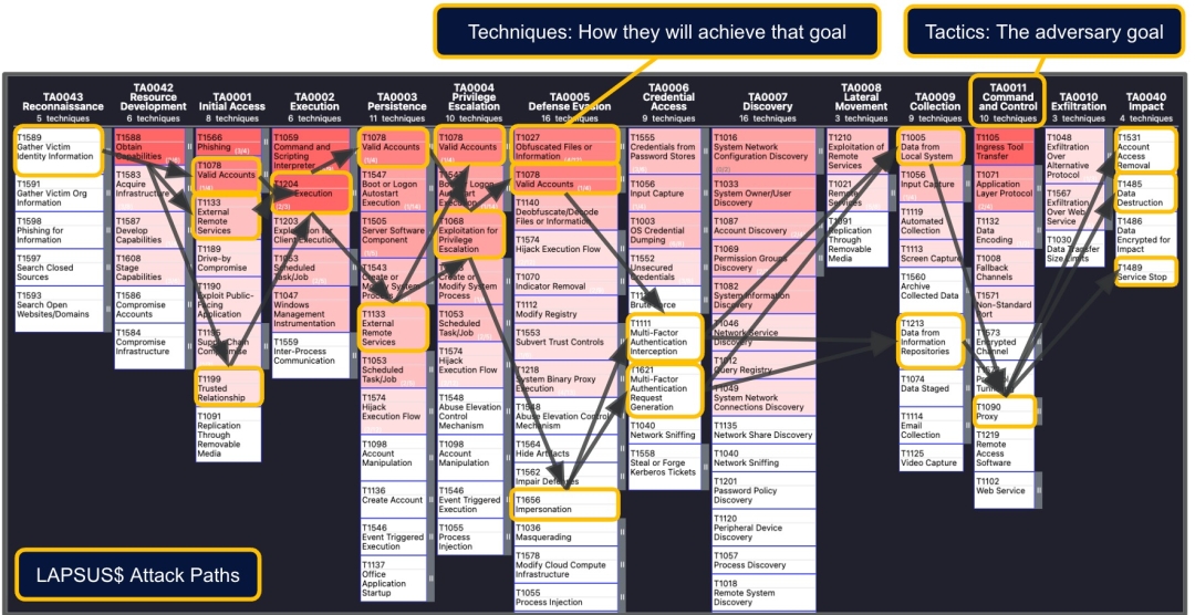 Lapsus$ attack paths mapping to MITRE framework 