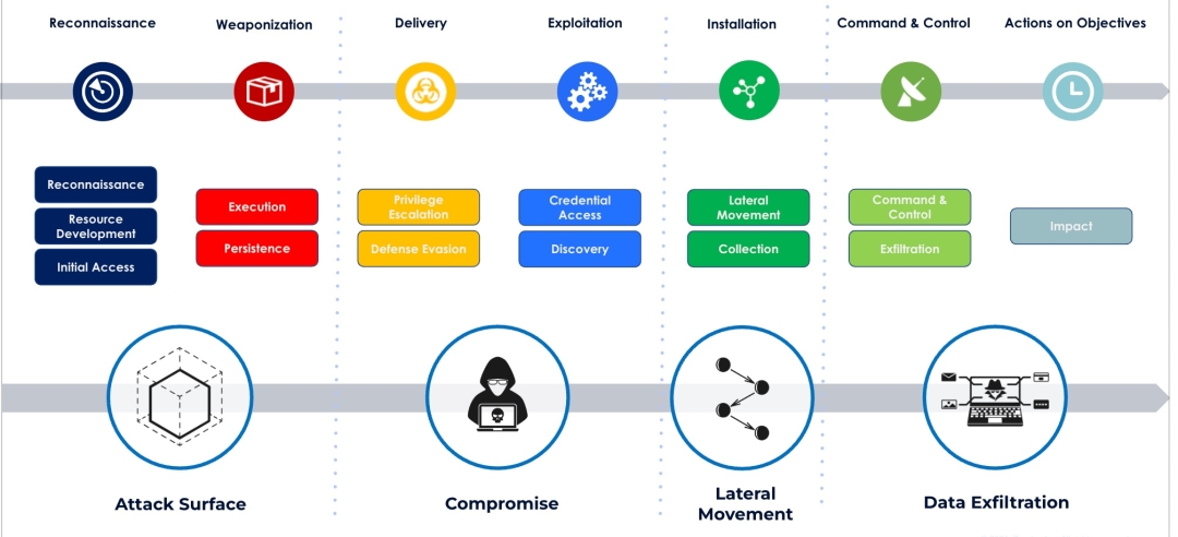 Kill Chain to MITRE to Zscaler Attack Anatomy