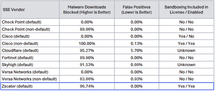 Zscaler topped the list of SSE vendors when it comes to malware blocking in its default configuration