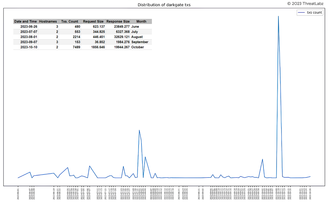 Figure 1: Illustrates spikes in DarkGate command-and-control (C2) activity by date