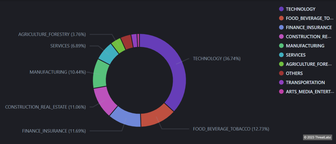 Figure 3: Industries most targeted by DarkGate