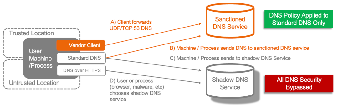 Using only a pure-play DNS resolver service may mean some DNS queries bypass DNS security controls