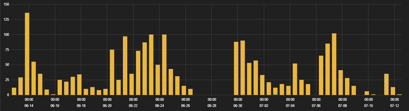 neutrino_activity_30_days.png