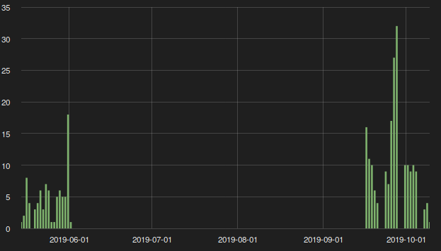 Graph showing break in emotet activity from the beginning of June 2019 to mid september 2019