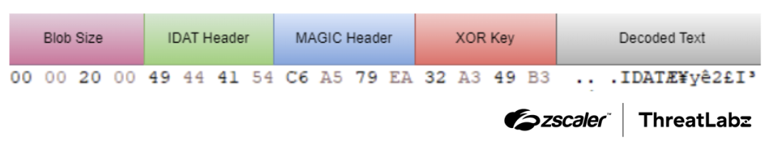 Figure 3: The format of the IDAT header.