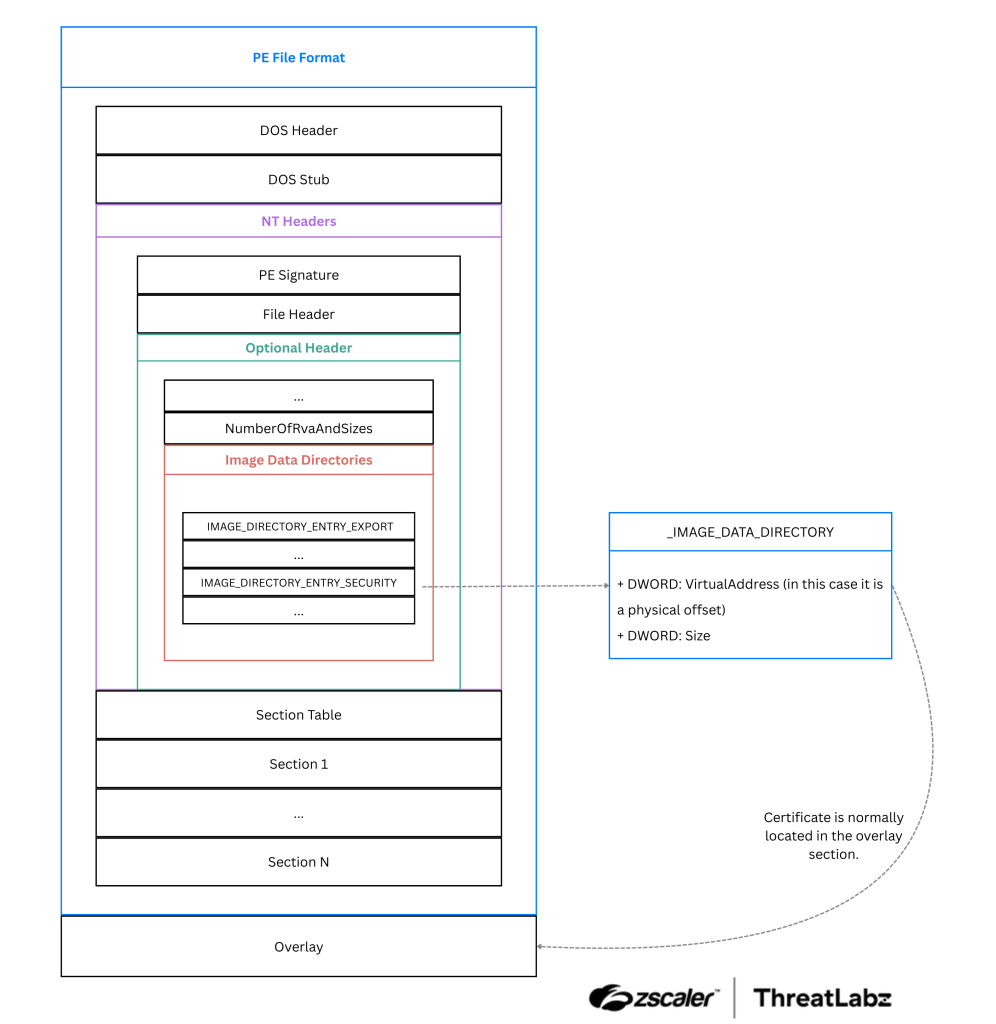 SplatCloak process for determining the location and size of the code signing certificate. 