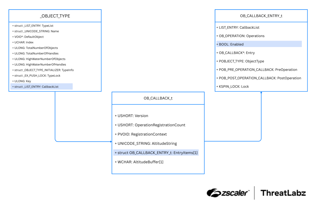 Shows path from _OBJECT_TYPE structure to the OB_CALLBACK_ENTRY_t structure. (Reference: https://github.com/wavestone-cdt/EDRSandblast) 