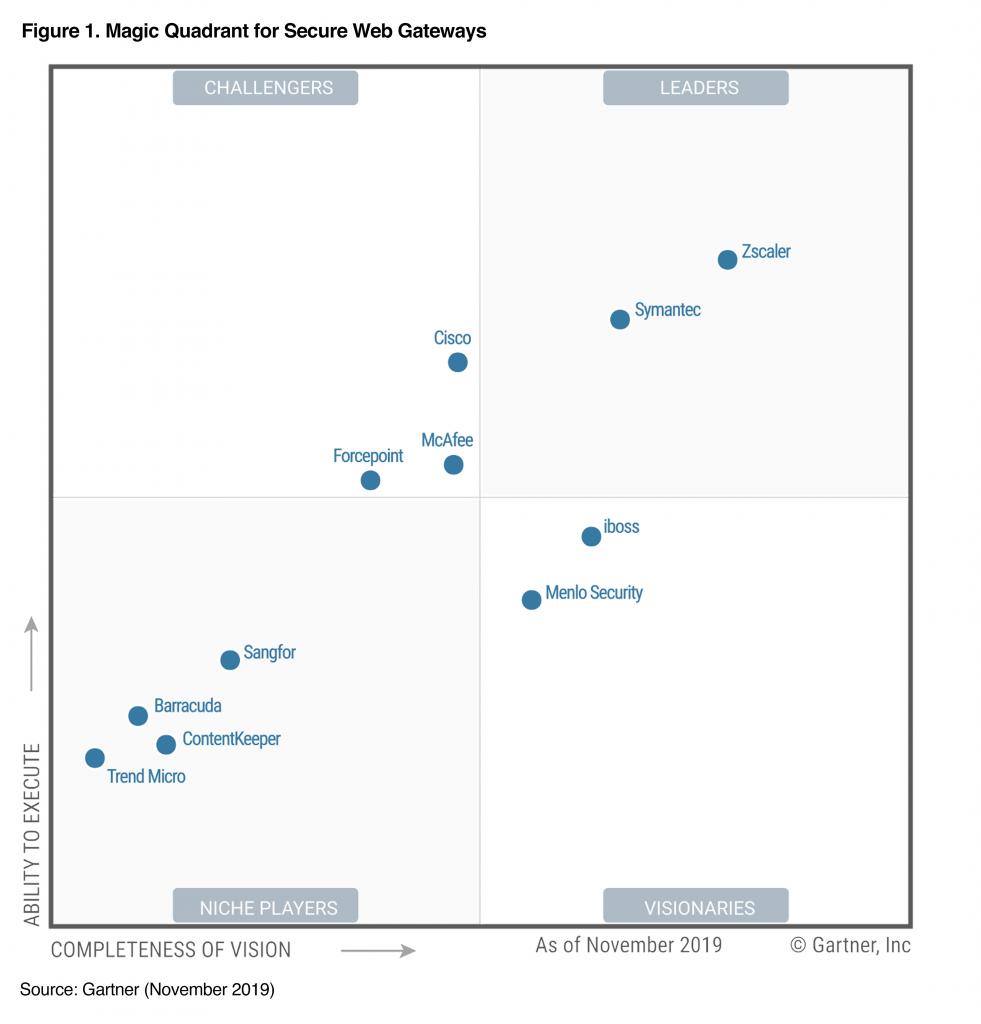 Gartner Magic Quadrant for Secure Web Gateways 2019