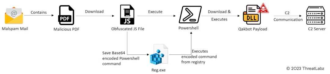 Figure 1 - Illustrates the attack chain involving a Malicious PDF as the initial attack vector.