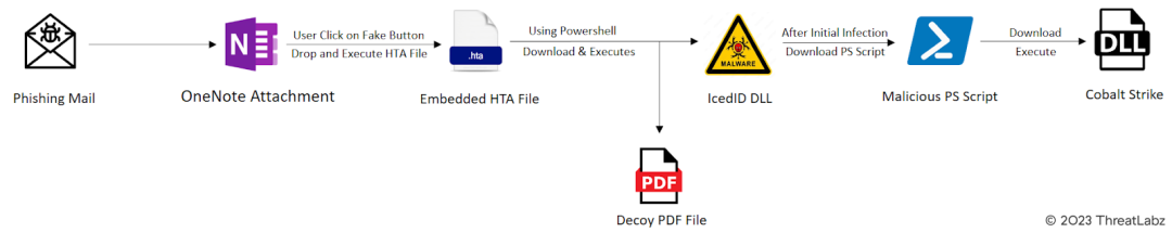 Fig.10 - IcedID Attack Chain & execution flow.