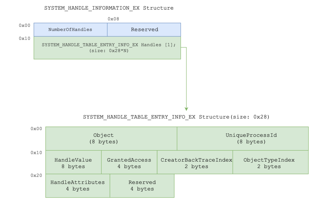 The memory layout of the SYSTEM_HANDLE_INFORMATION_EX structure