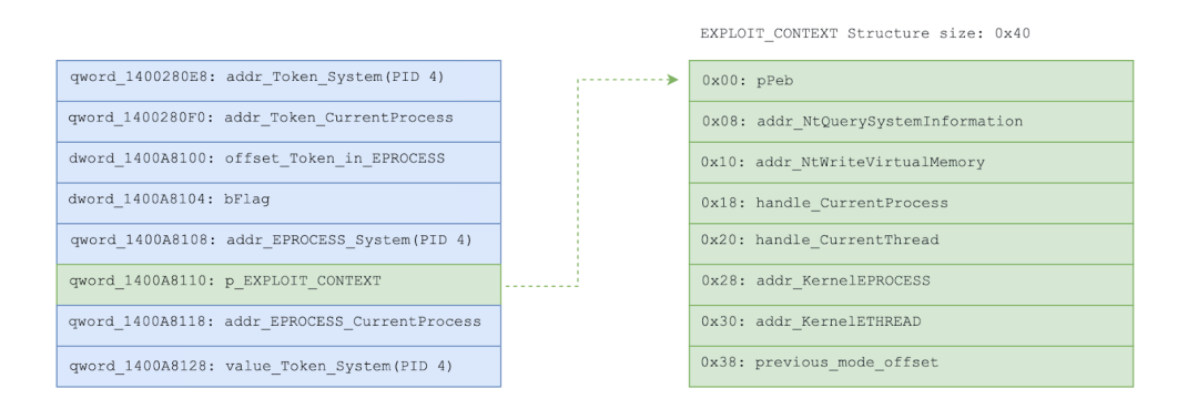 The key global variables in the exploit