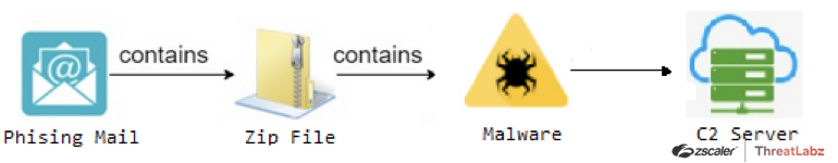 Fig. 12 - AveMaria Fourth Case Study attack chain