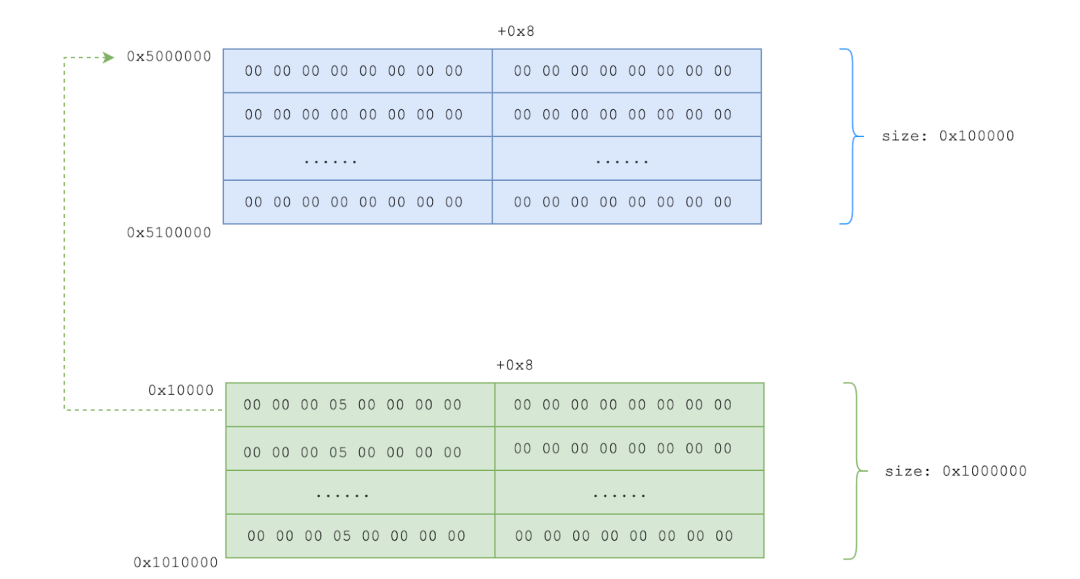 The memory layout after performing heap spraying