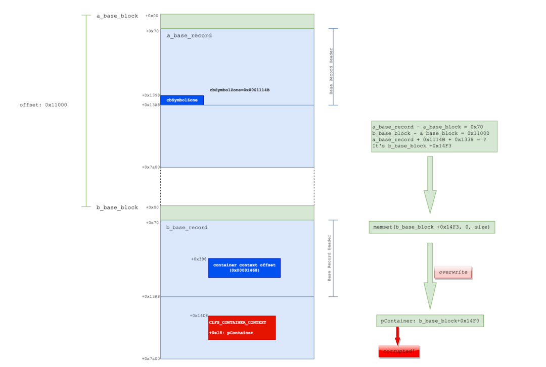 Explanation of the out-of-bound write caused by CVE-2022-37969