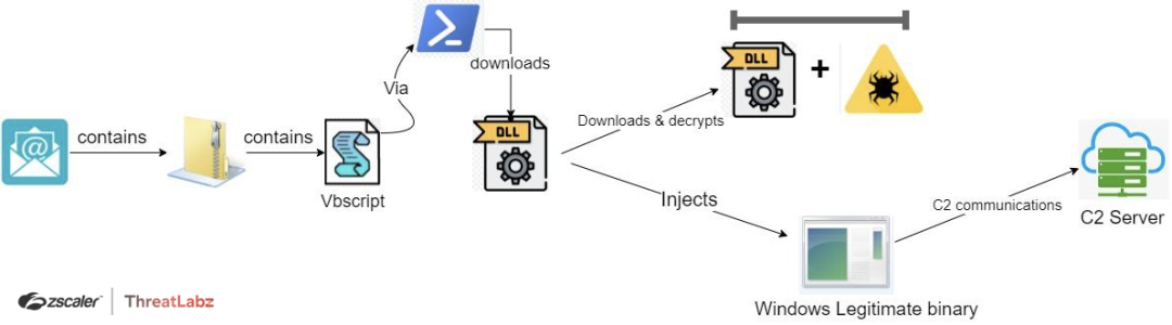 Fig. 16 - AveMaria vbs_campaign Fifth Case Study attack chain