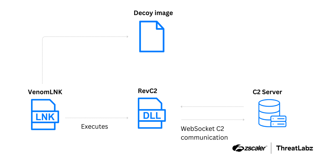 Figure 1: Attack chain of the first campaign delivering RevC2 as the payload. 