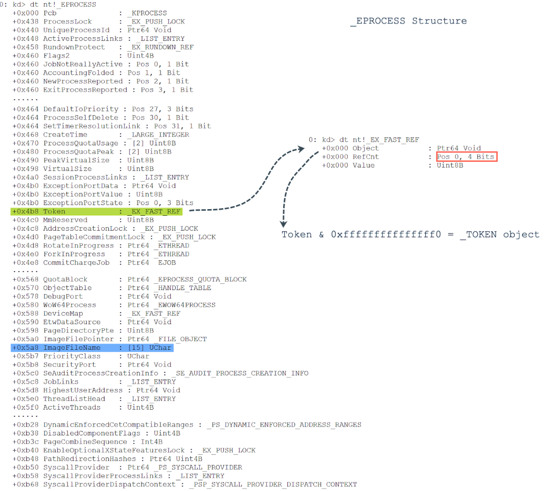 The _EPROCESS structure on Windows 11