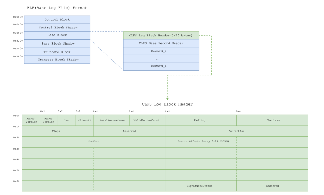 Base Log File (BLF) Format