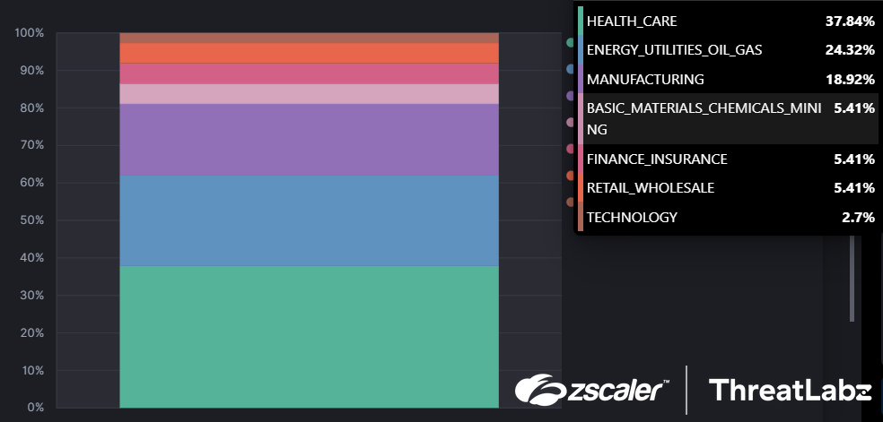 Fig 1. Industry verticals targeted by the latest Snip3 crypter campaign(s)