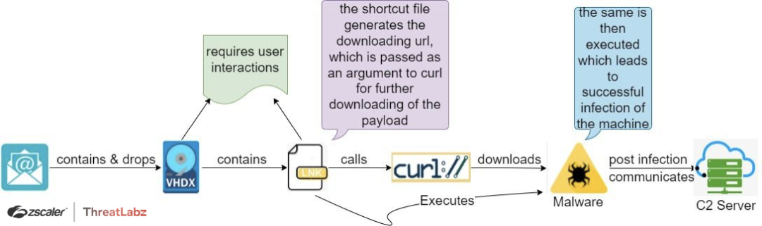 Fig. 1 - AveMaria .vhd(x)_campaign First Case Study attack chain