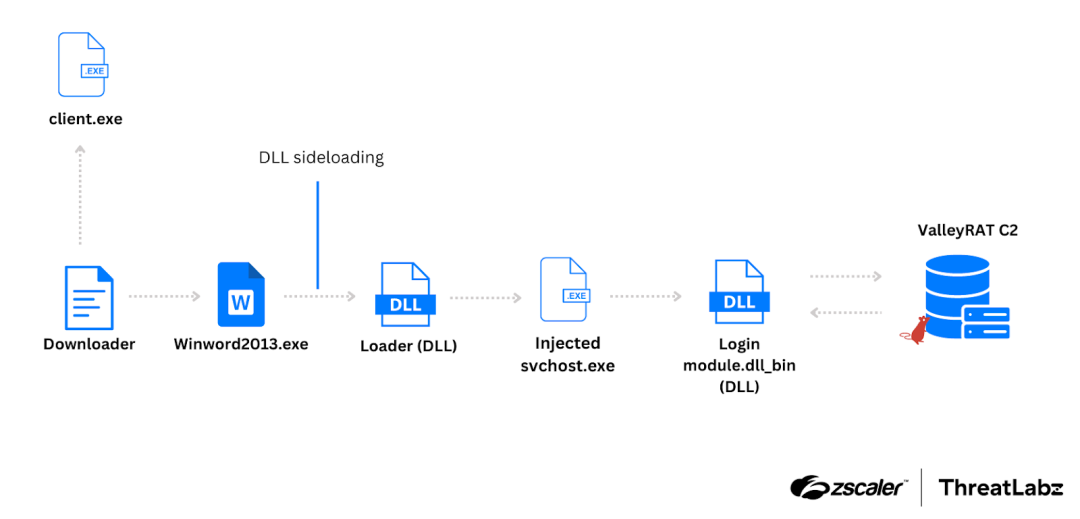 Figure 1: Attack chain for the campaign, where ValleyRAT is delivered as the payload in the final stage.