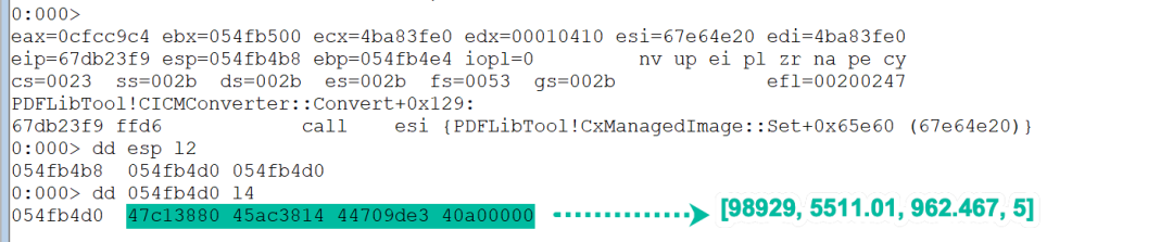 The memory layout of the float array [98929, 5511.01, 962.467, 5]