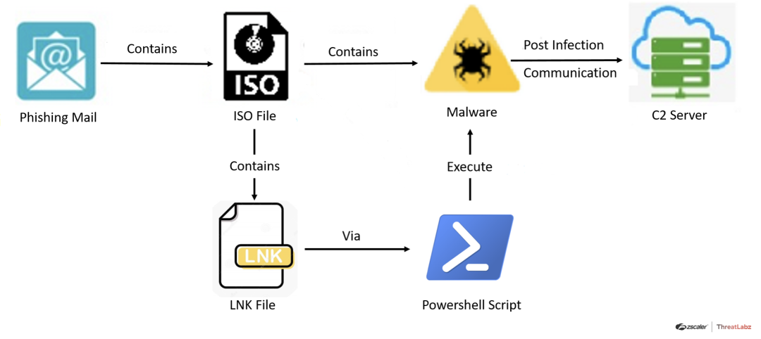 Fig. 22 - AveMaria Sixth Case Study attack chain