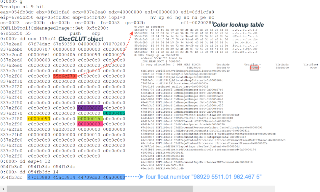 The memory layout of the parameters and this pointer of sub_102BB250