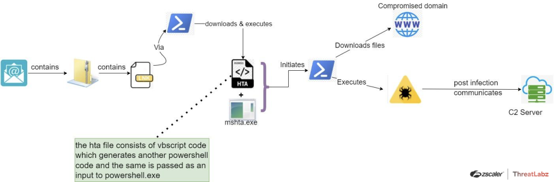 Fig. 26 - AveMaria Seventh Case Study attack chain