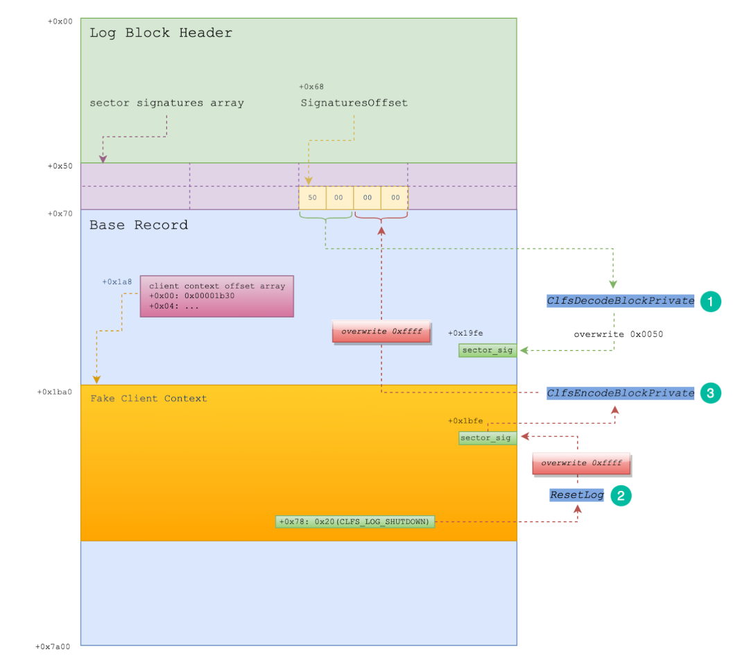 The process of overwriting the SignaturesOffset field