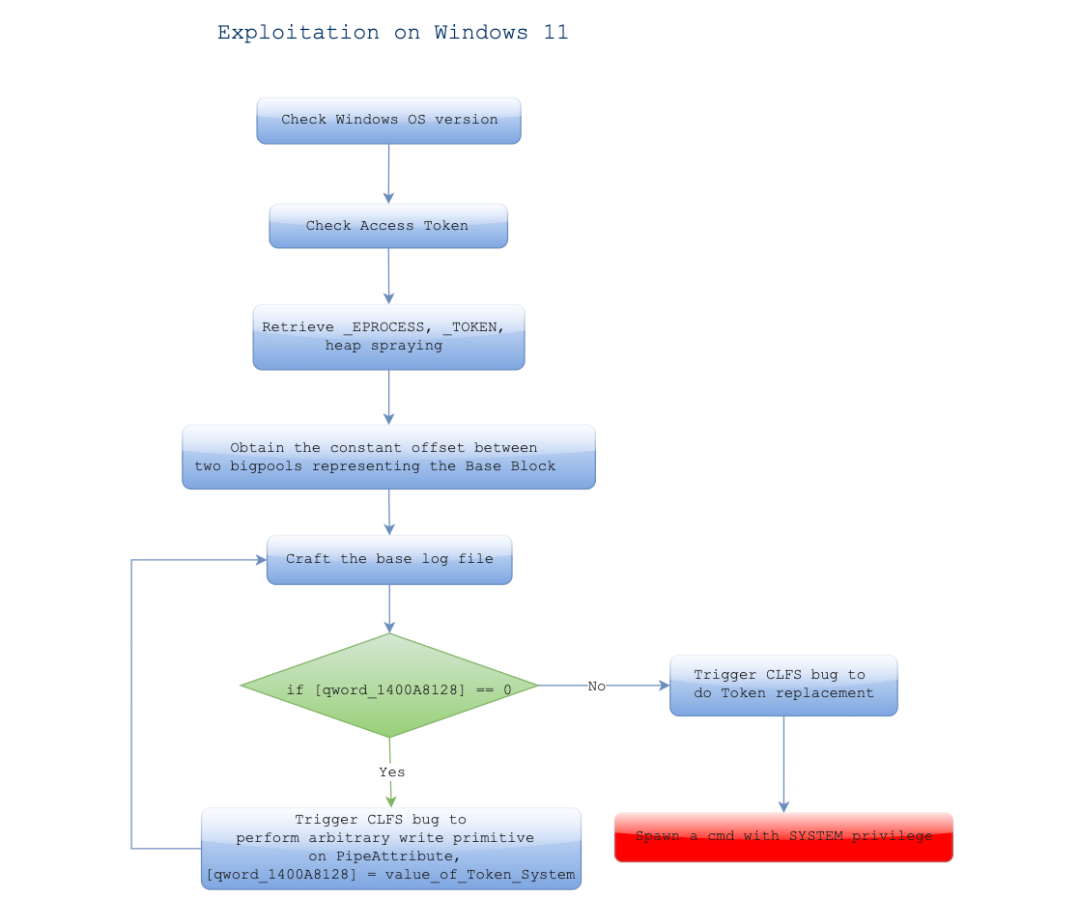 The flow of the exploitation targeting Windows 11