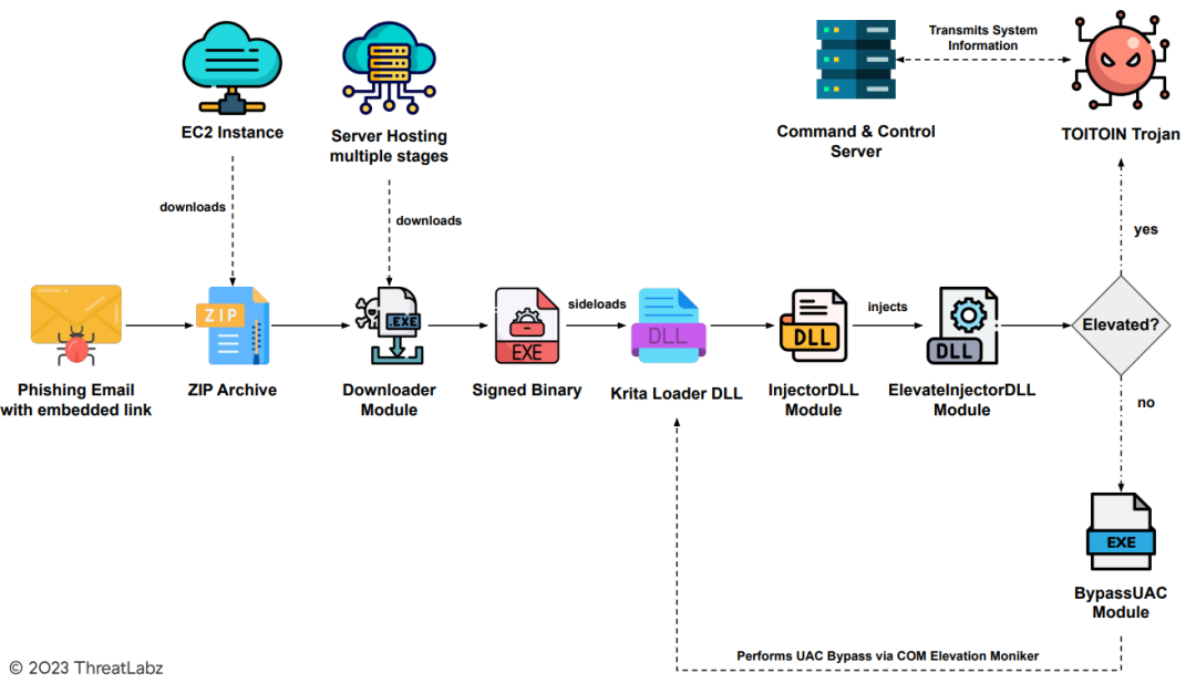 Figure 2 - The multi-staged infection chain.