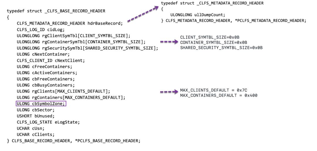 The definition of the CLFS_BASE_RECORD_HEADER structure