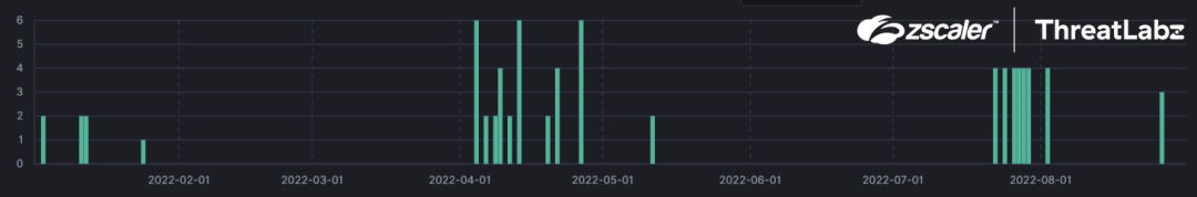 Fig 2. The many observed Snip3 crypter campaigns and their dates