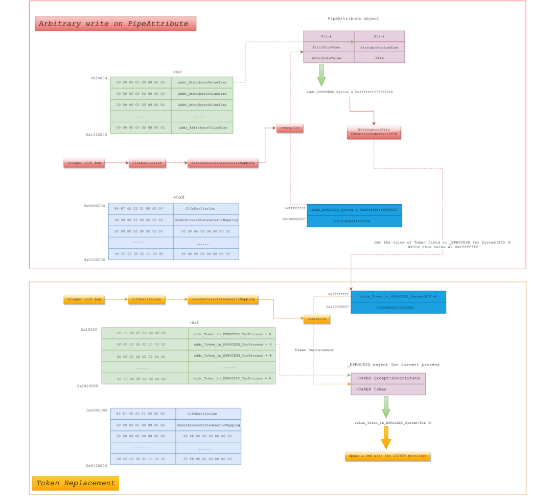 The process of performing arbitrary write on a PipeAttribute object and token replacement on Windows 11